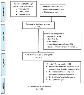 Effects of Inappropriate Administration of Empirical Antibiotics on Mortality in Adults With Bacteraemia: Systematic Review and Meta-Analysis